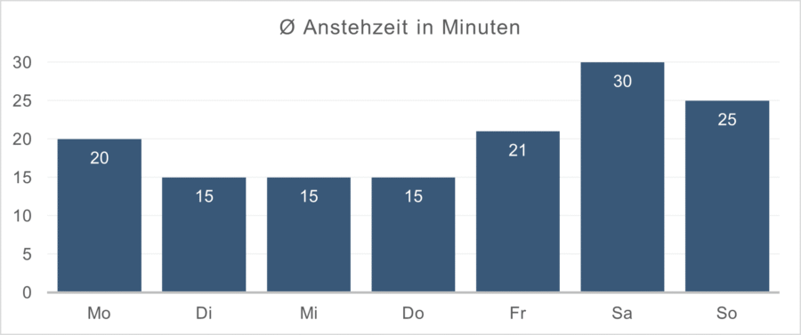 Der beste Wochentag für Busch Gardens Tampa