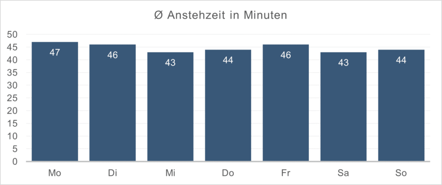 Der beste Wochentag für den Disney’s Animal Kingdom