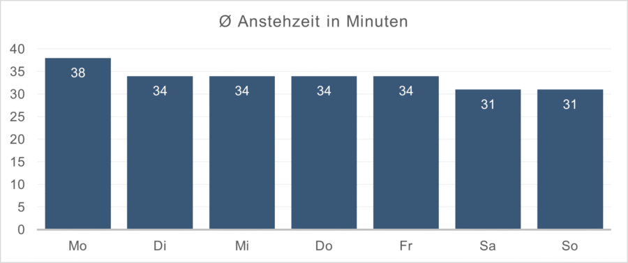 Der beste Wochentag für den EPCOT Park