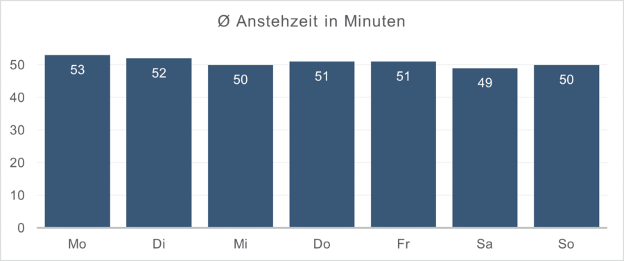 Der beste Wochentag für Disney’s Hollywood Studios