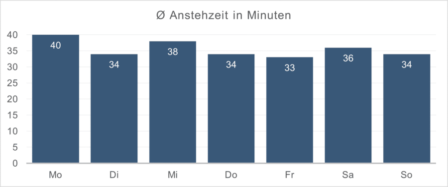 Der beste Wochentag fürs Magic Kingdom