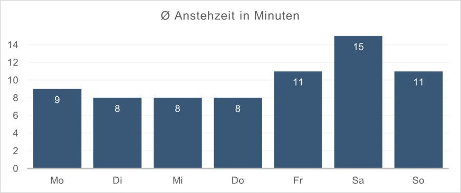 Der beste Wochentag fürs LEGOLAND Florida