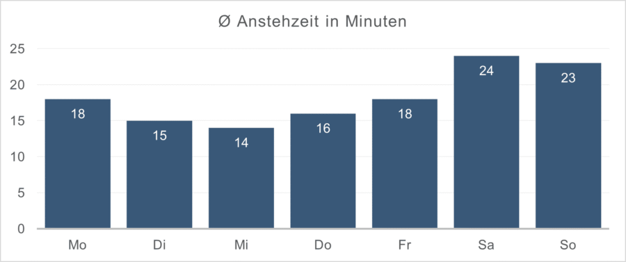 Der beste Wochentag fürs SeaWorld Orlando