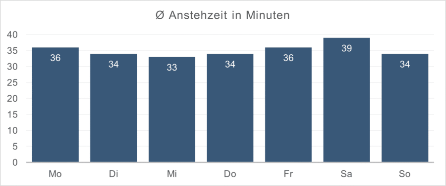 Der beste Wochentag für Universal’s Islands of Adventure