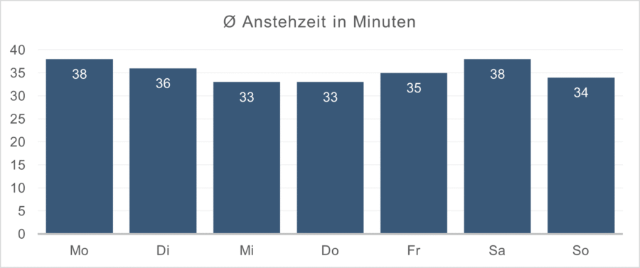 Der beste Wochentag für die Universal Studios Florida