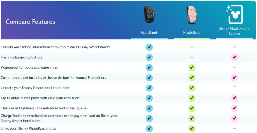 Vergleich Disney MagicBand und MagicBand+